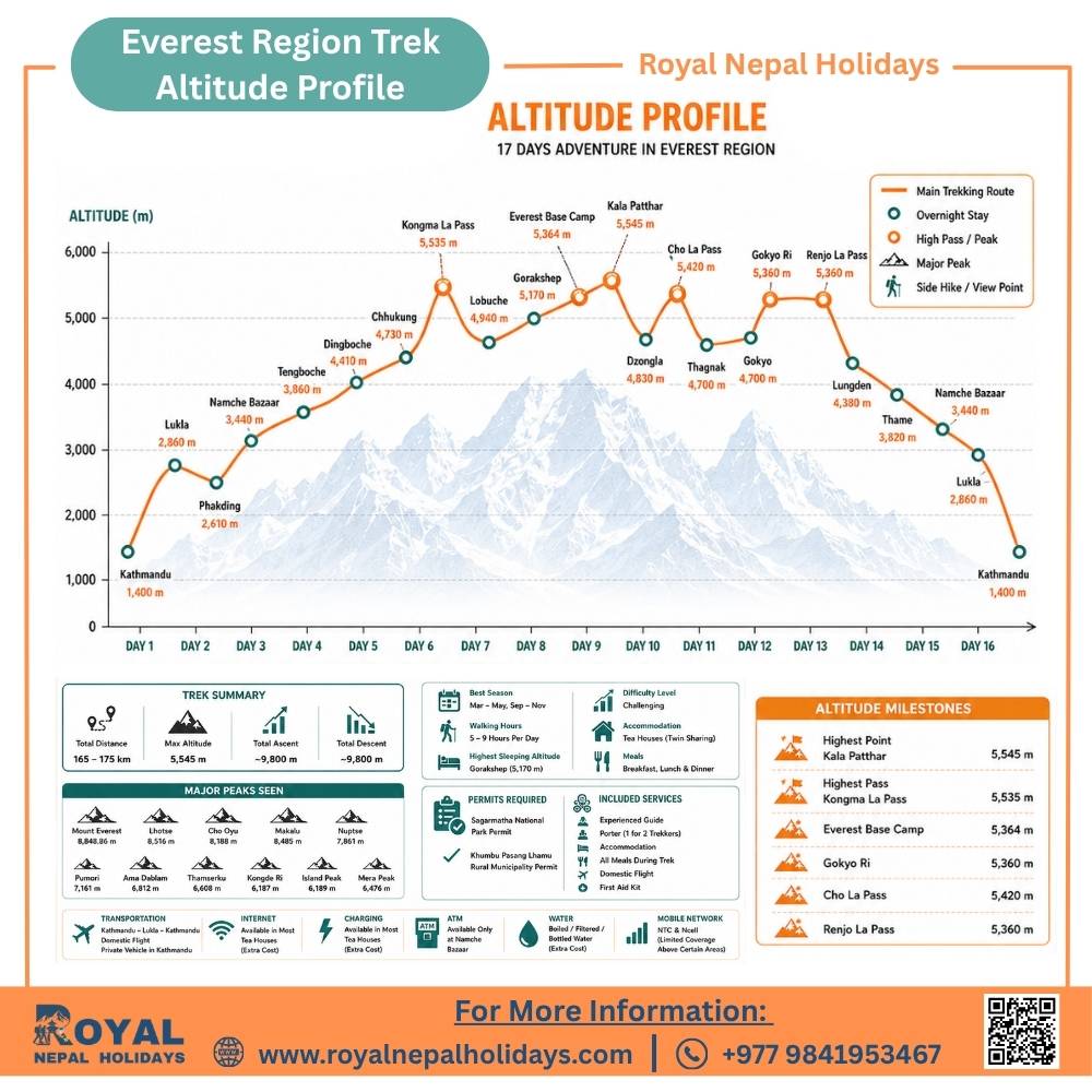 Altitude profile chart showing daily elevation across the 9-day itinerary